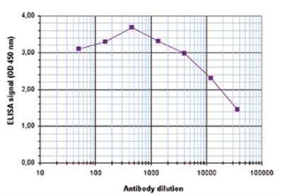 ELISA: Histone H3 [Trimethyl Lys20] Antibody [NBP2-54620]